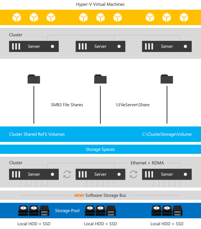 Storage Spaces Direct Stack