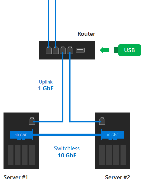 USB拇指驅動器上的文件共享見證