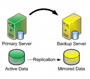 Maksimalkan kinerja replikasi untuk Linux Clustering dengan Fusion-io - Shared-Nothing Cluster