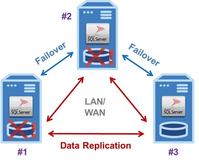 Public Cloud Service Levels 