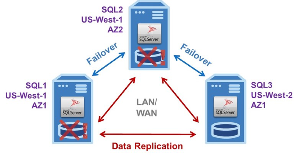 ความพร้อมใช้งานสูงสำหรับ SQL Server