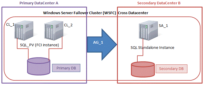 ผลลัพธ์รูปภาพสำหรับ SQL Server FCI พร้อมกลุ่มความพร้อมใช้งาน