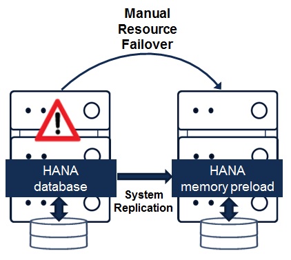 HANA System Replication failover high-availability and DR