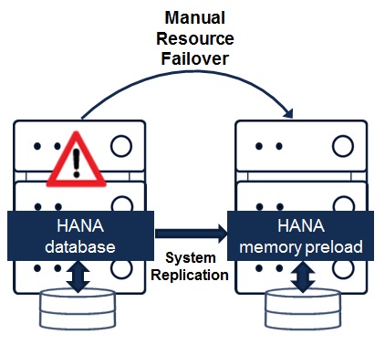 HANA 系统复制故障转移高可用性和 DR