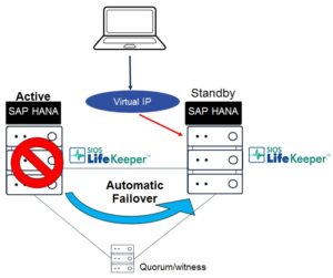 SIOS HANA System Replication failover high-availability and DR