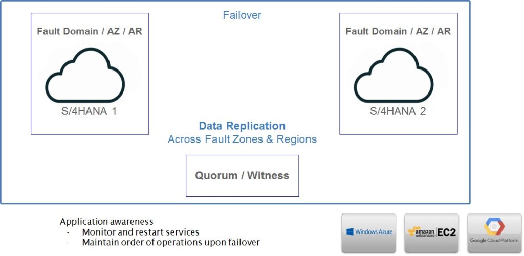SIOS Protection Suite for SAP S/4HANA cloud architecture
