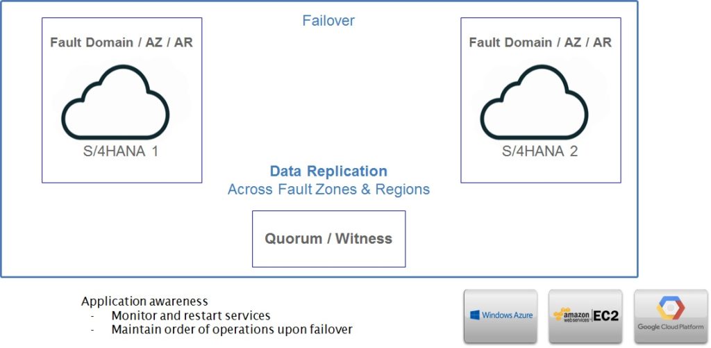 SAP S/4HANA 클라우드 아키텍처를 위한 SIOS 보호 제품군