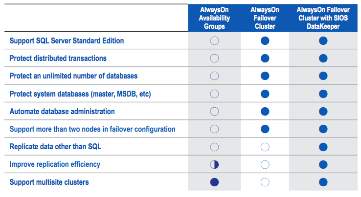 Brief solusi: ketersediaan tinggi untuk SQL Server di lingkungan Amazon Cloud