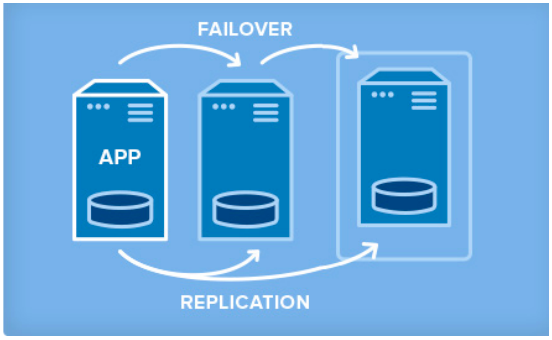 SANless Clusters for Hybrid Cloud Environments