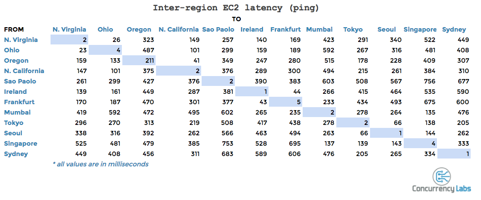 Concurrency Labs on Cloud Migration