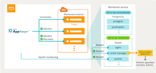 การตรวจสอบ AWS EC2 ด้วย AppKeeper