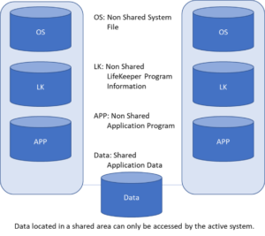For shared storage configuration