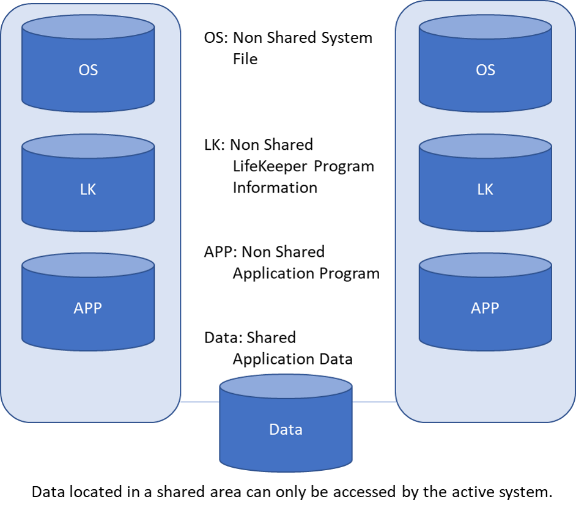 For shared storage configuration