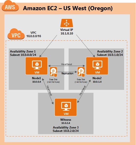 循序渐进 如何在amazon Ec2中配置sanless Mysql Linux故障转移群集 Sios Sanless Clusters