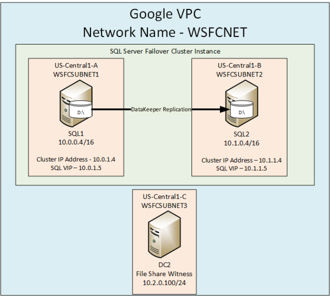 Google云平台中的Sanless SQL Server故障转移群集实例