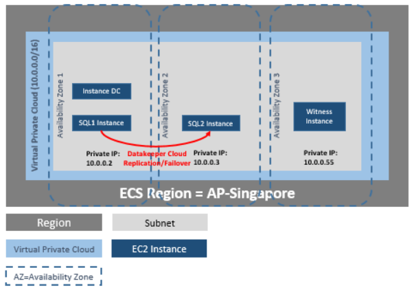 Arsitektur HA Penjaga Data Huawei Cloud SIOS