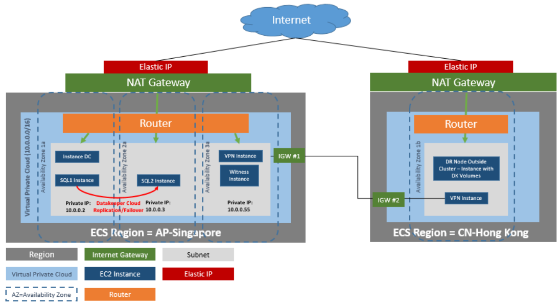 Huawei Cloud SIOS Datakeeper DR architecture 