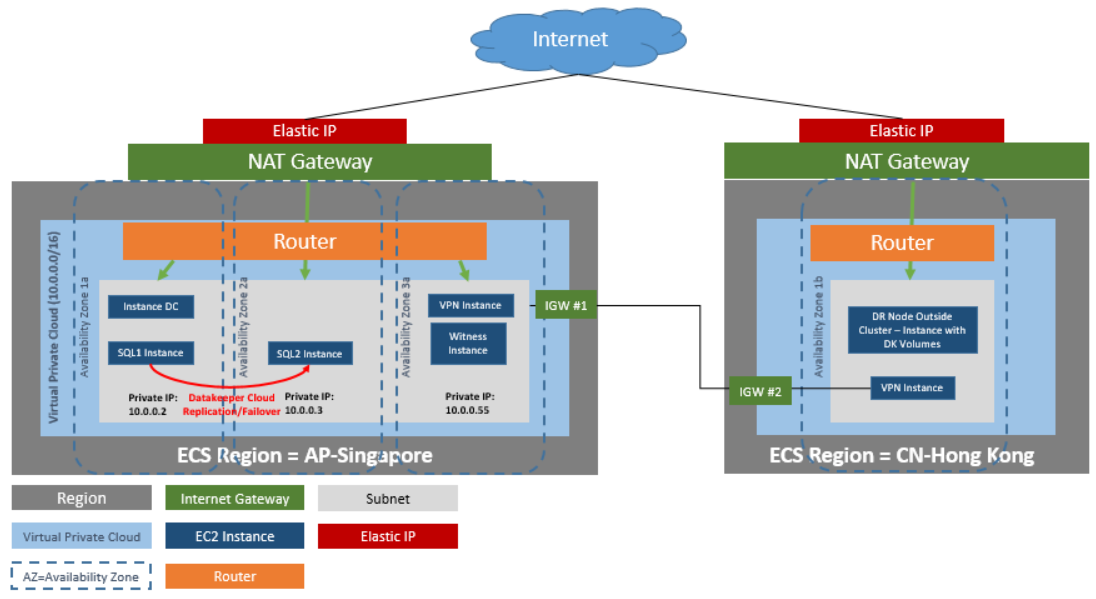 สถาปัตยกรรม Huawei Cloud SIOS Datakeeper DR 