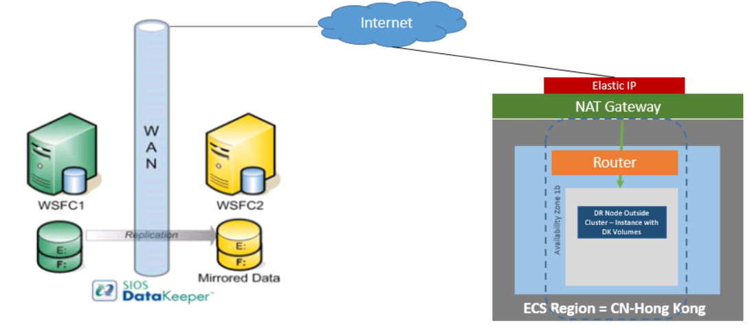 Huawei Cloud SIOS Datakeeper 하이브리드 DR 아키텍처