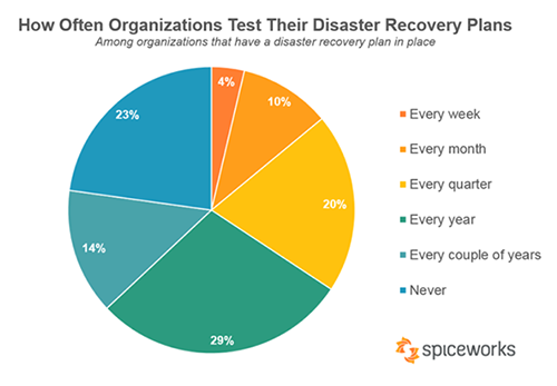 Disaster Recovery