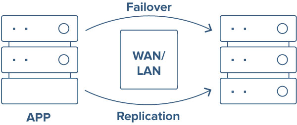 SIOS failover