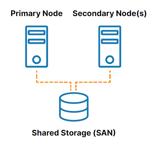 Traditional server clustering with shared storage