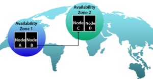 Public cloud availability zones and regions should be leveraged for availability