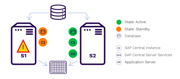 ความพร้อมใช้งานสูงสำหรับ SAP S4/HANA